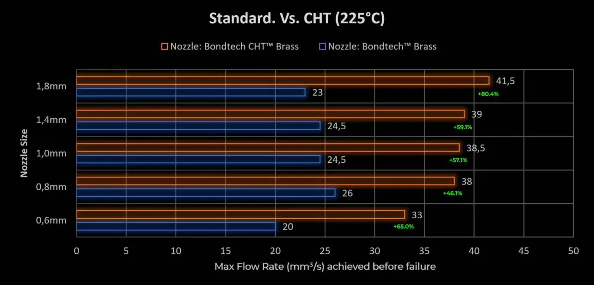 Srovnání průtoků trysky CHT společnosti Bondtech se standardní tryskou při 225 °C