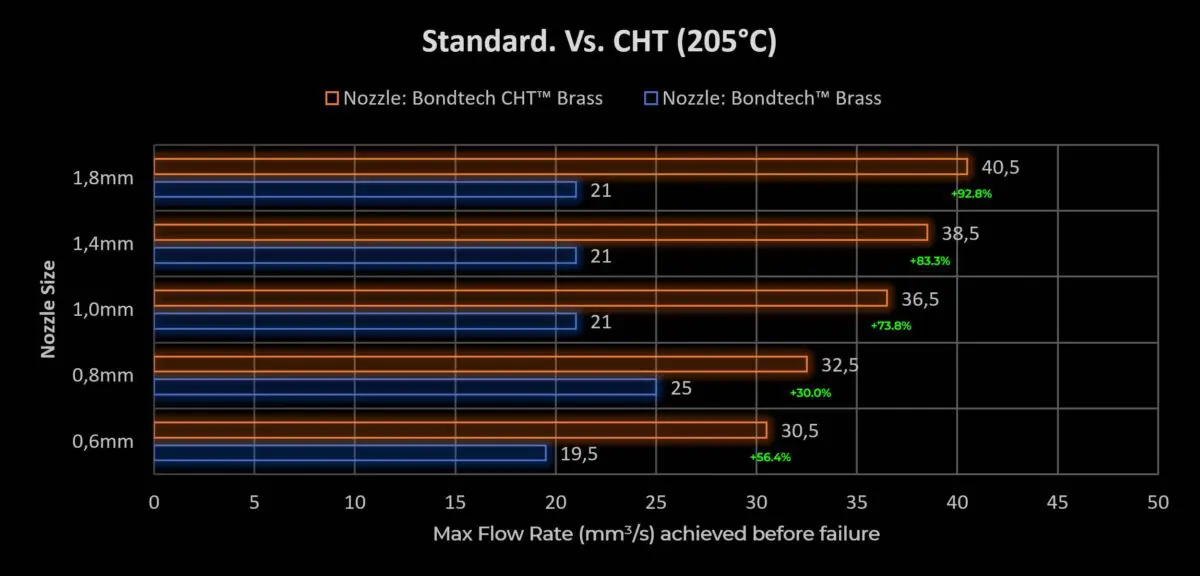 Srovnání průtoků trysky CHT společnosti Bondtech se standardní tryskou při 205 °C
