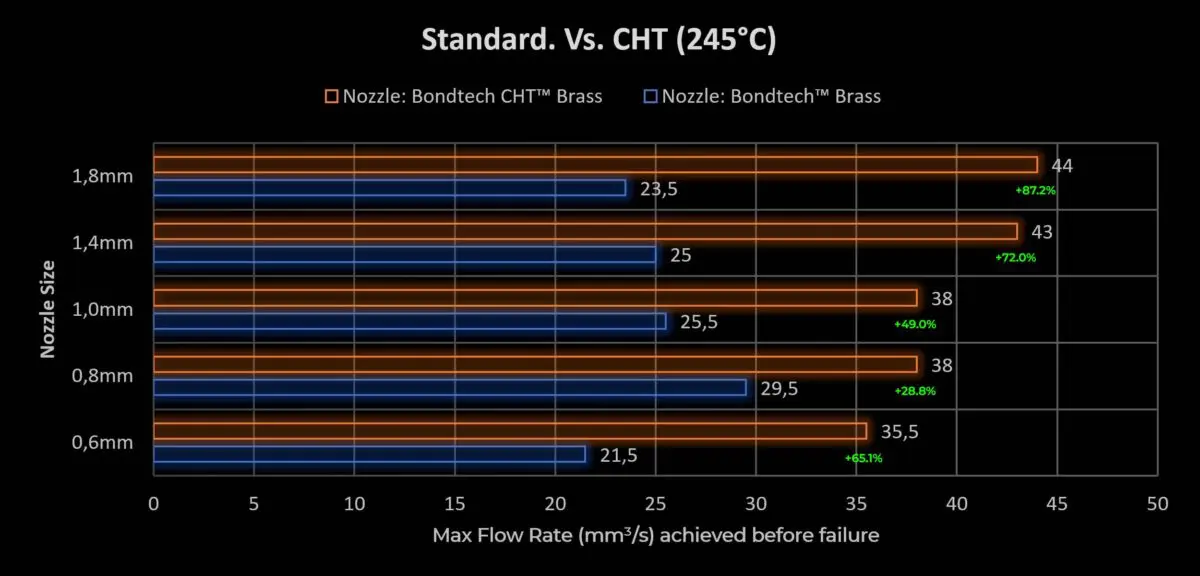 Srovnání průtoků trysky CHT společnosti Bondtech se standardní tryskou při 245 °C